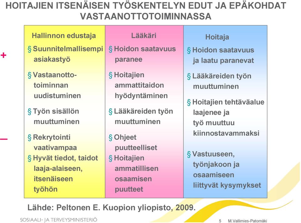 Lääkäreiden työn laajenee ja _ muuttuminen Rekrytointi muuttuminen Ohjeet työ muuttuu kiinnostavammaksi vaativampaa Hyvät tiedot, taidot laaja alaiseen, itsenäiseen työhön