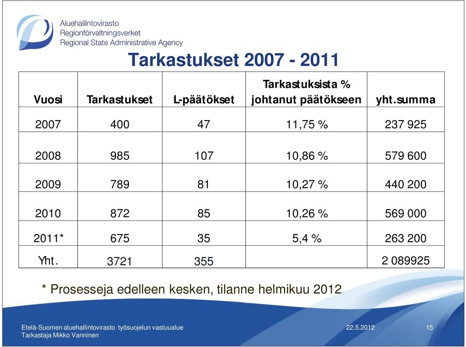 summa 2007 400 47 11,75 % 237 925 2008 985 107 10,86 % 579 600 2009 789 81