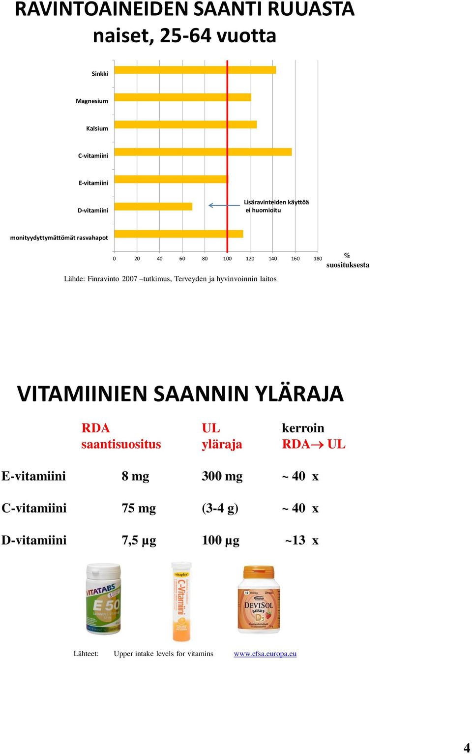 hyvinvoinnin laitos % suosituksesta VITAMIINIEN SAANNIN YLÄRAJA RDA UL kerroin saantisuositus yläraja RDA UL E-vitamiini 8 mg 300 mg