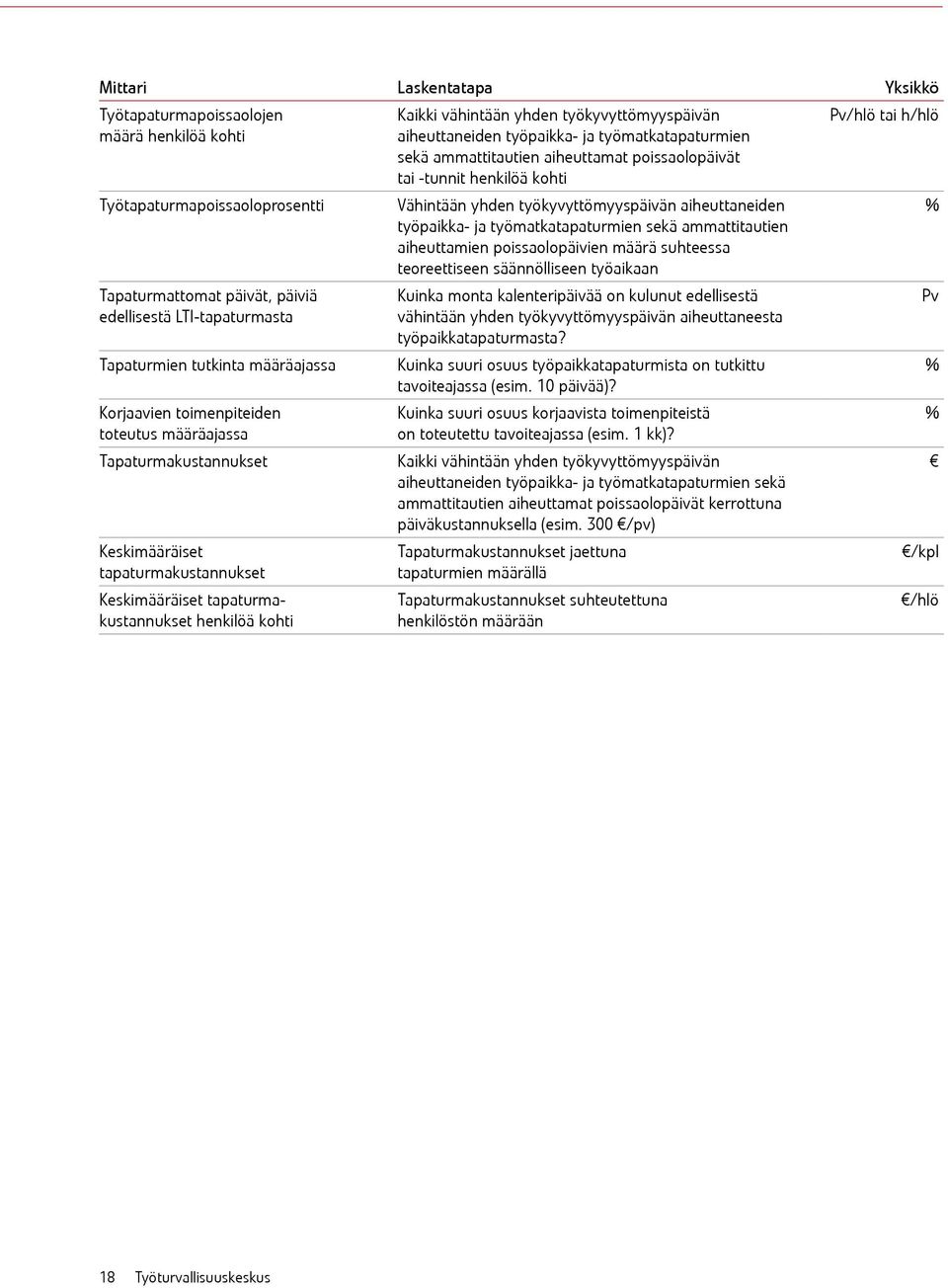 ammattitautien aiheuttamien poissaolopäivien määrä suhteessa teoreettiseen säännölliseen työaikaan % Tapaturmattomat päivät, päiviä edellisestä LTI-tapaturmasta Tapaturmien tutkinta määräajassa