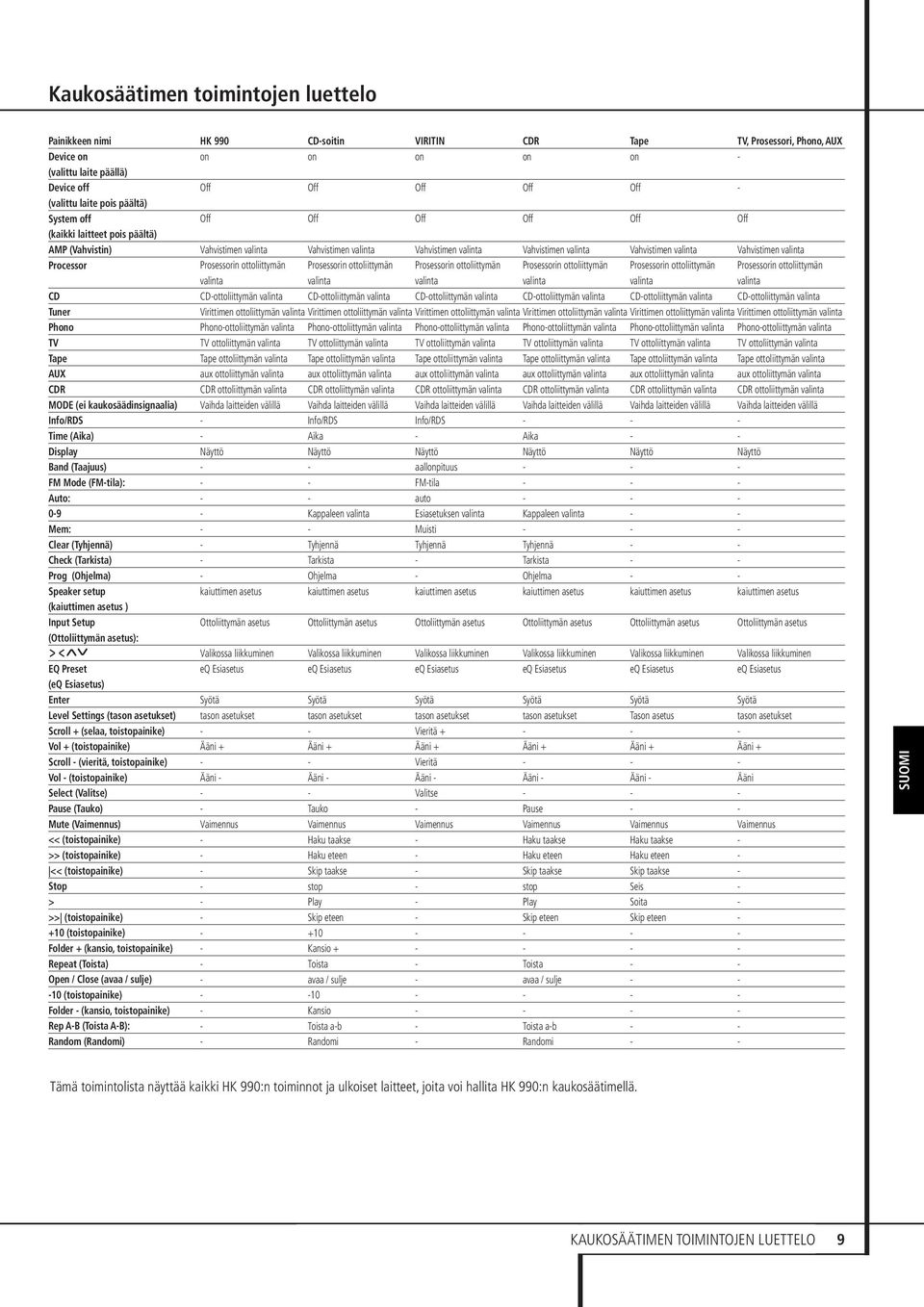 (kaiuttimen asetus ) Input Setup (Ottoliittymän asetus): EQ Preset (eq Esiasetus) Enter Level Settings (tason asetukset) Scroll + (selaa, toistopainike) Vol + (toistopainike) Scroll (vieritä,