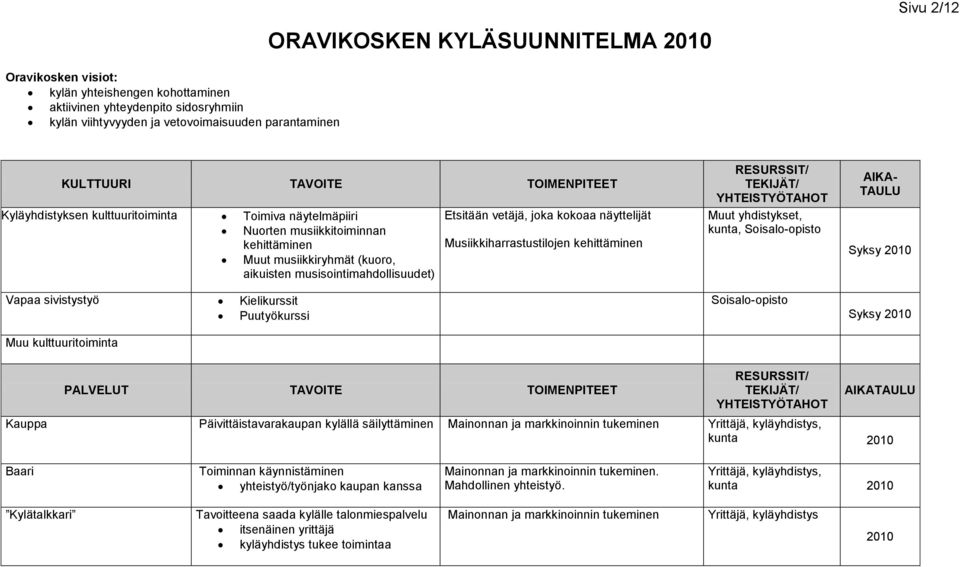 musiikkiryhmät (kuoro, aikuisten musisointimahdollisuudet) Vapaa sivistystyö Kielikurssit Puutyökurssi Muu kulttuuritoiminta TEKIJÄT/ Muut yhdistykset, kunta, Soisalo-opisto Soisalo-opisto AIKA-