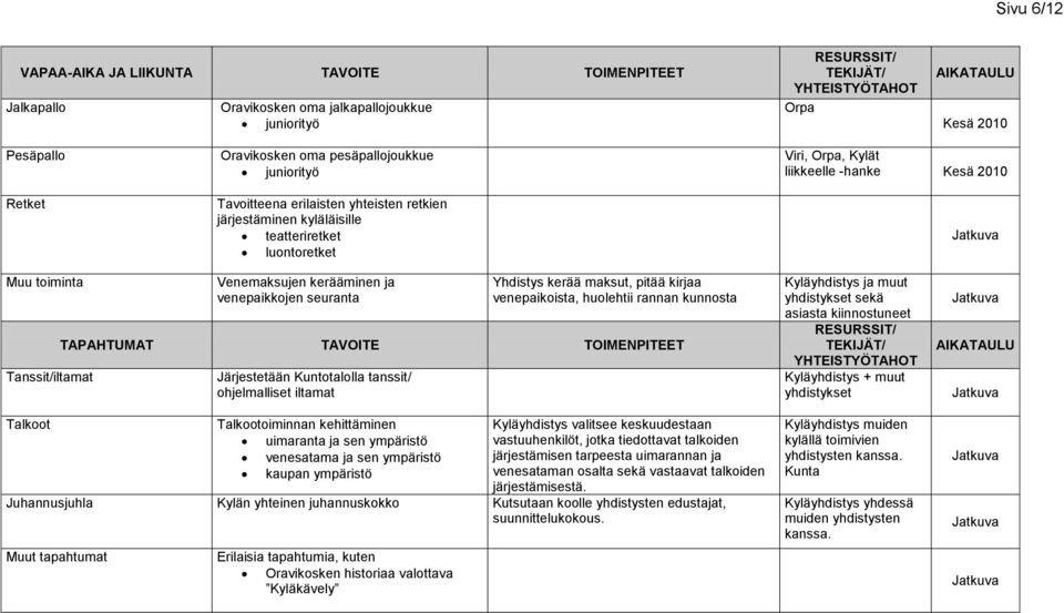 Venemaksujen kerääminen ja venepaikkojen seuranta Yhdistys kerää maksut, pitää kirjaa venepaikoista, huolehtii rannan kunnosta TAPAHTUMAT TAVOITE TOIMENPITEET Järjestetään Kuntotalolla tanssit/