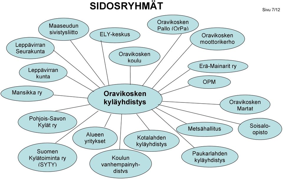 Oravikosken kyläyhdistys Koulun vanhempainyhdistys Kotalahden kyläyhdistys Oravikosken Pallo (OrPa)