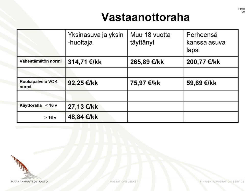 314,71 /kk 265,89 /kk 200,77 /kk Ruokapalvelu VOK normi 92,25