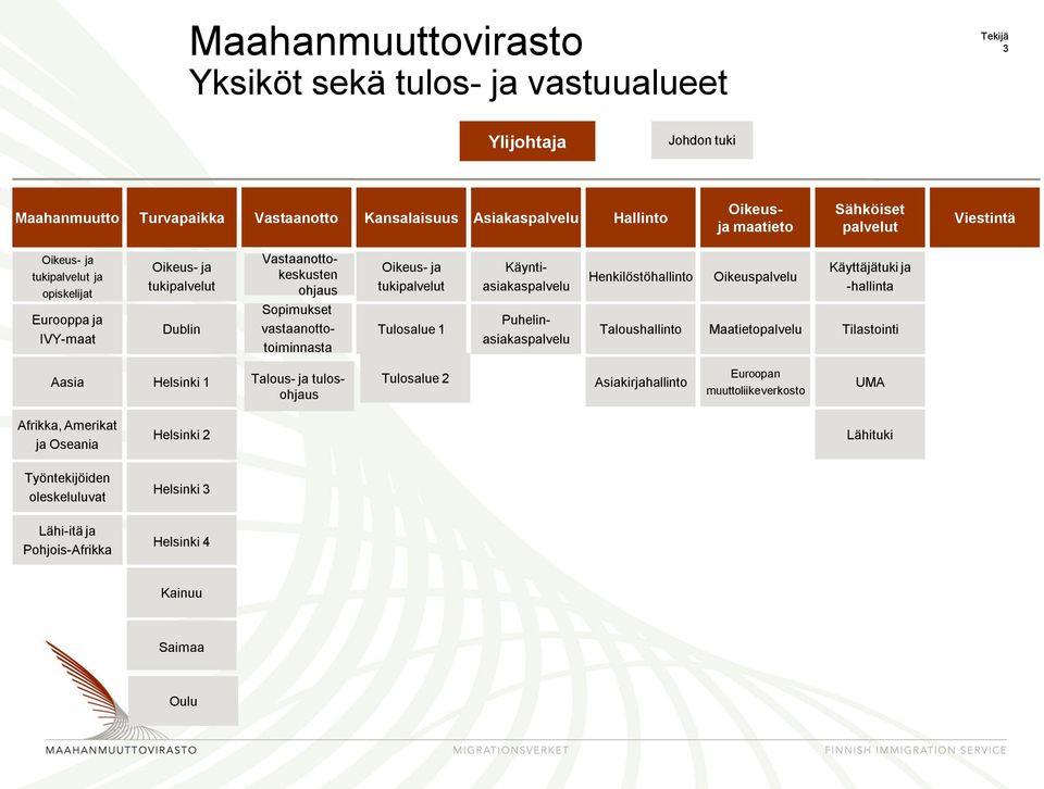 Tulosalue 1 Käyntiasiakaspalvelu Puhelinasiakaspalvelu Henkilöstöhallinto Taloushallinto Oikeuspalvelu Maatietopalvelu Käyttäjätuki ja -hallinta Tilastointi Aasia Helsinki 1 Talous- ja tulosohjaus