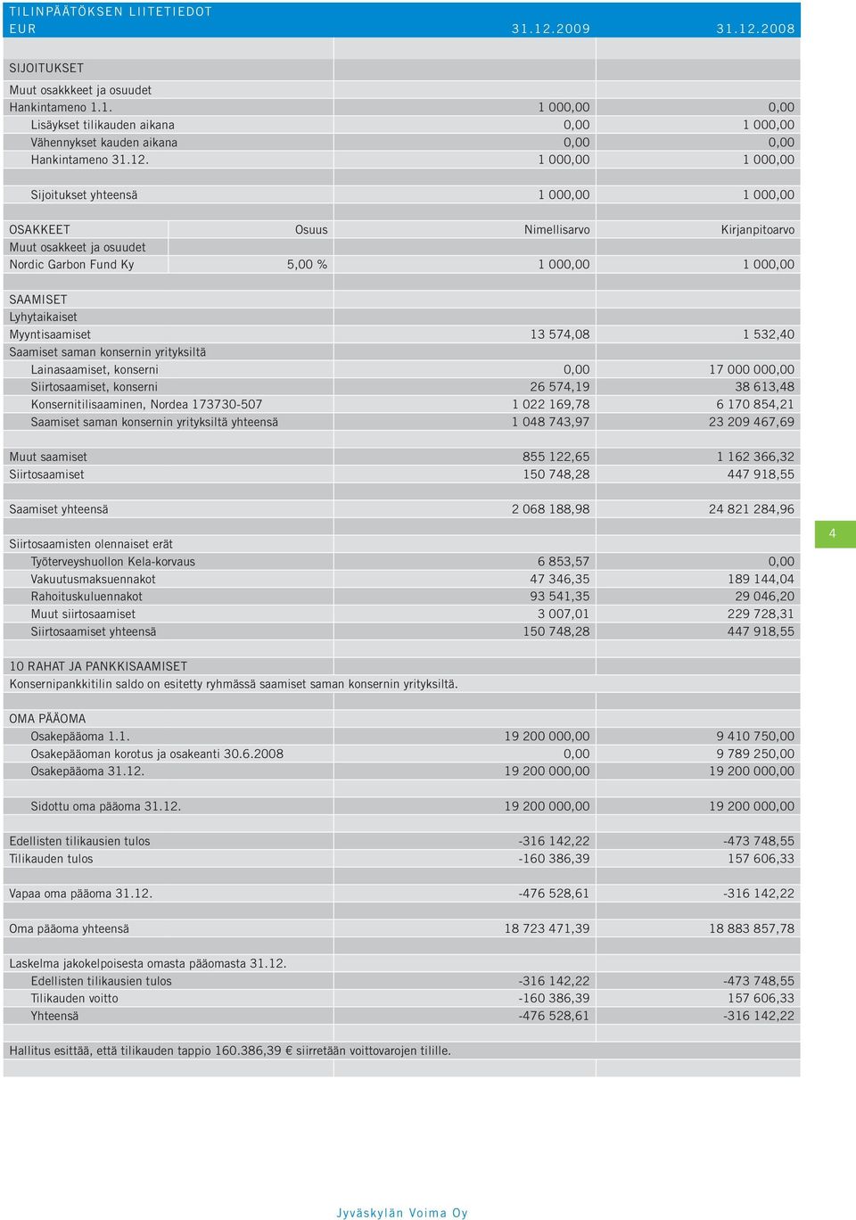 Myyntisaamiset 13 574,08 1 532,40 Saamiset saman konsernin yrityksiltä Lainasaamiset, konserni 0,00 17 000 000,00 Siirtosaamiset, konserni 26 574,19 38 613,48 Konsernitilisaaminen, Nordea 173730-507