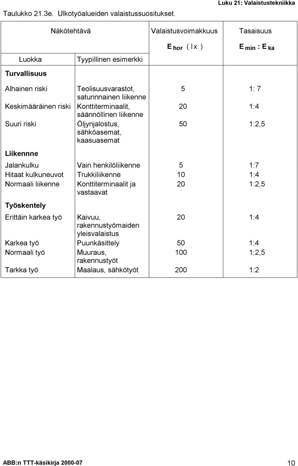 Liikennne Teolisuusvarastot, satunnnainen liikenne Konttiterminaalit, säännöllinen liikenne Öljynjalostus, sähköasemat, kaasuasemat 5 1: 7 20 1:4 50 1:2,5 Jalankulku Vain henkilöliikenne 5