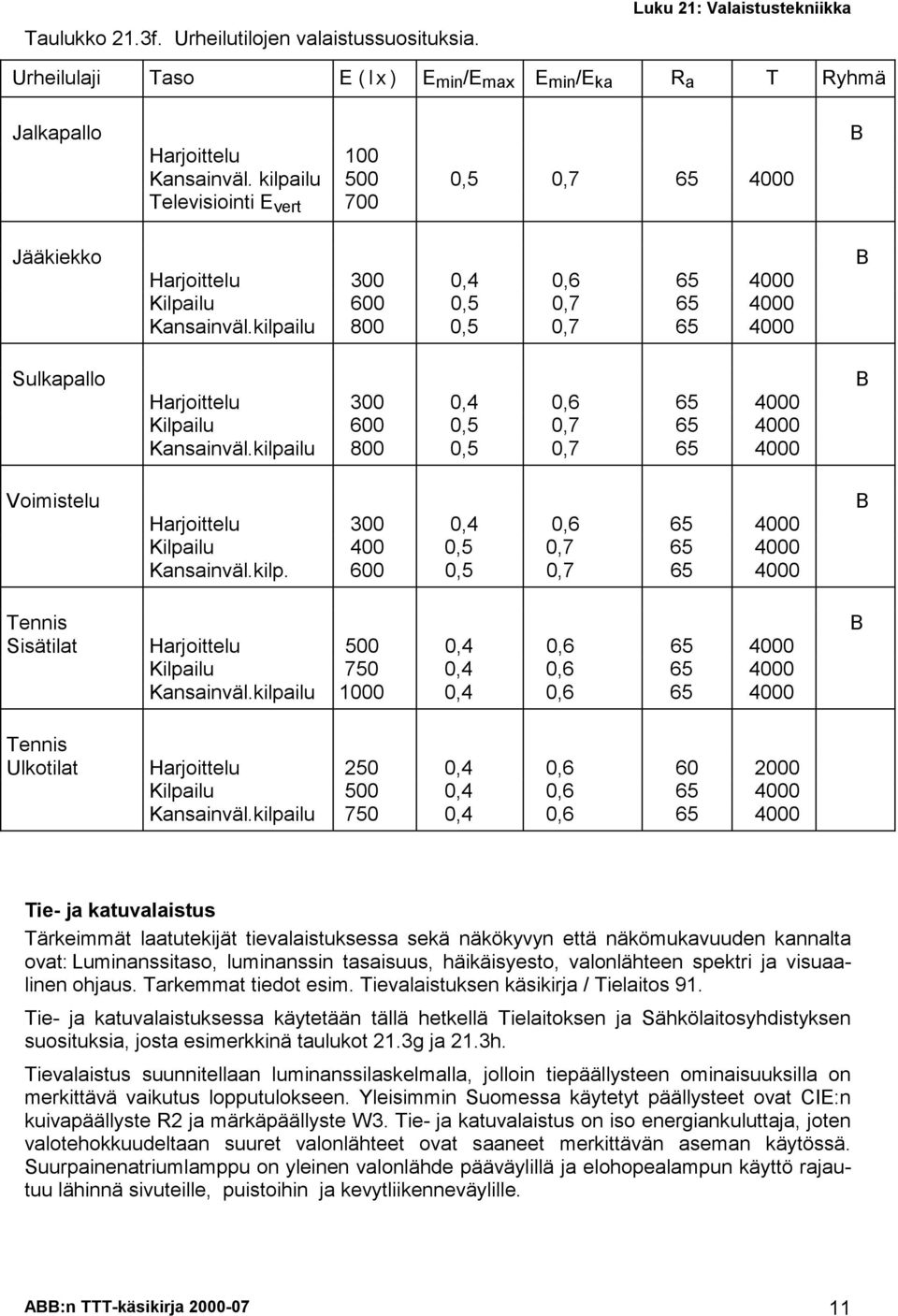 kilpailu 800 0,5 0,7 65 4000 Sulkapallo B Harjoittelu 300 0,4 0,6 65 4000 Kilpailu 600 0,5 0,7 65 4000 Kansainväl.