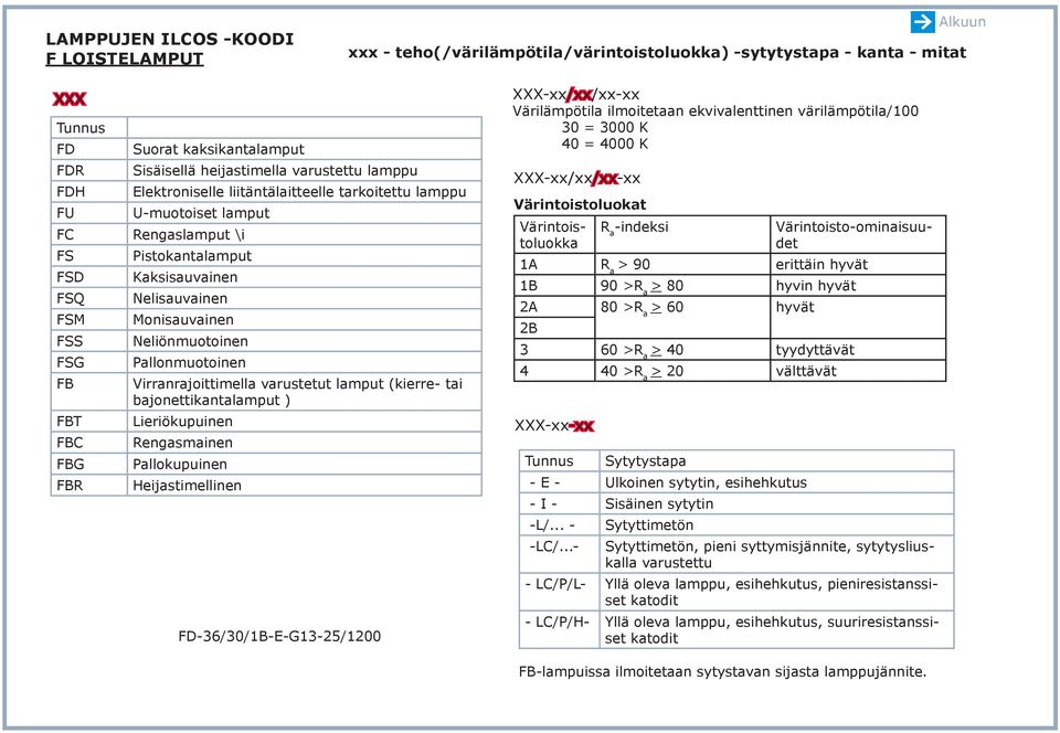 Lieriökupuinen Rengasmainen Pallokupuinen Heijastimellinen FD-36/30/1B-E-G13-25/1200 Värilämpötila ilmoitetaan ekvivalenttinen värilämpötila/100 30 = 3000 K 40 = 4000 K Värintoistoluokat -xx-xx