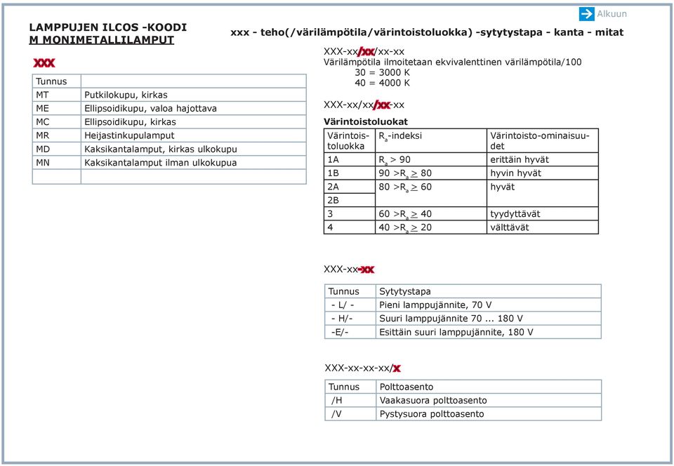 Värintoisto-ominaisuudet 1A R a > 90 erittäin hyvät 1B 90 >R a > 80 hyvin hyvät 2A 80 >R a > 60 hyvät 2B 3 60 >R a > 40 tyydyttävät 4 40 >R a > 20 välttävät -xx-xx