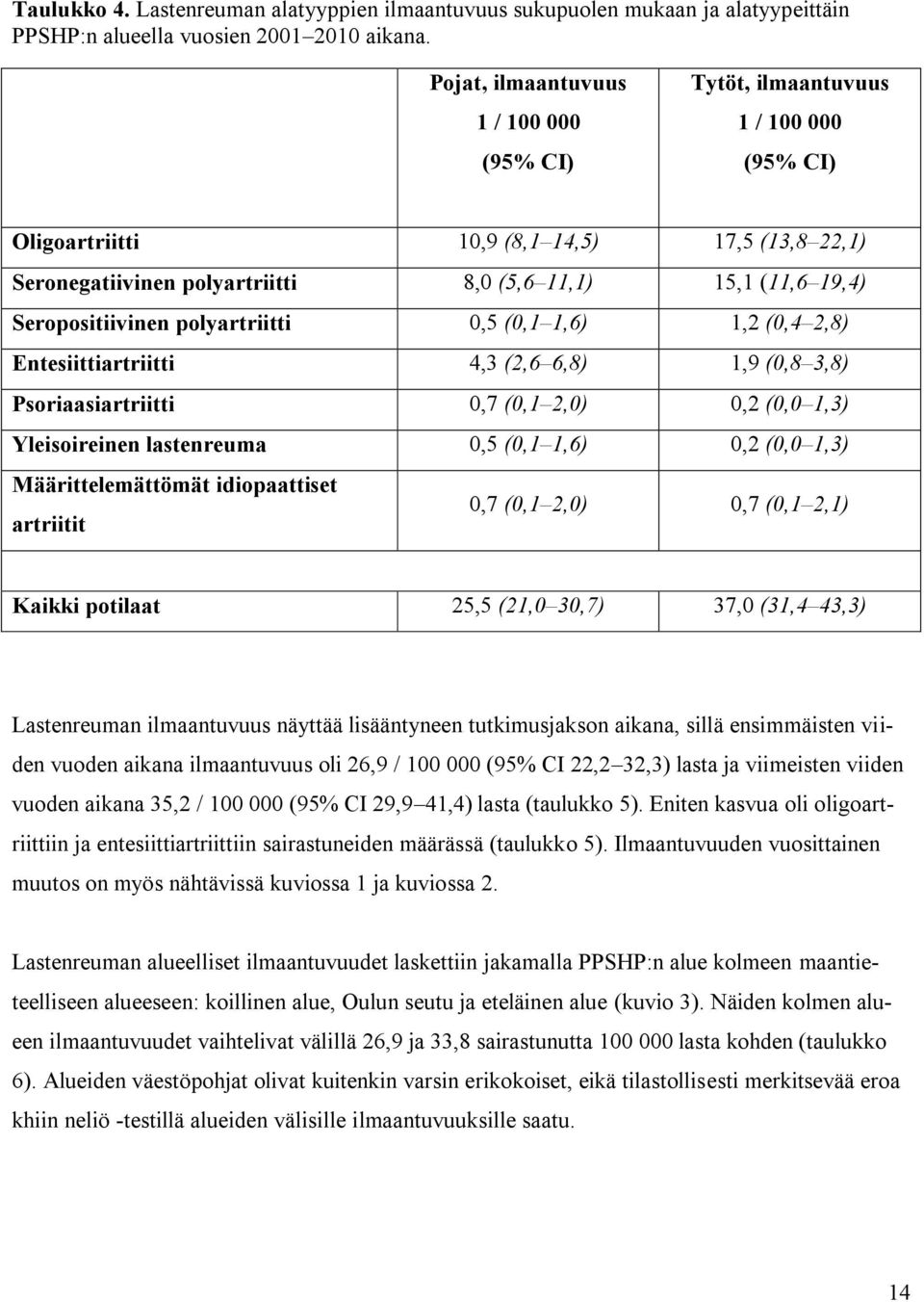 Seropositiivinen polyartriitti 0,5 (0,1 1,6) 1,2 (0,4 2,8) Entesiittiartriitti 4,3 (2,6 6,8) 1,9 (0,8 3,8) Psoriaasiartriitti 0,7 (0,1 2,0) 0,2 (0,0 1,3) Yleisoireinen lastenreuma 0,5 (0,1 1,6) 0,2