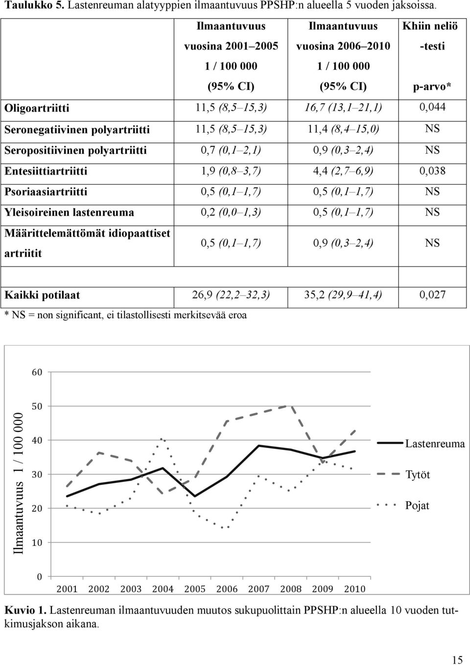 Seronegatiivinen polyartriitti 11,5 (8,5 15,3) 11,4 (8,4 15,0) NS Seropositiivinen polyartriitti 0,7 (0,1 2,1) 0,9 (0,3 2,4) NS Entesiittiartriitti 1,9 (0,8 3,7) 4,4 (2,7 6,9) 0,038