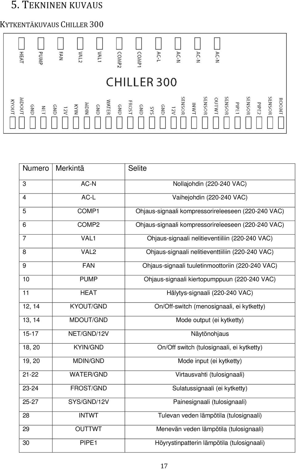 tuuletinmoottoriin (220-240 VAC) 10 PUMP Ohjaus-signaali kiertopumppuun (220-240 VAC) 11 HEAT Hälytys-signaali (220-240 VAC) 12, 14 KYOUT/GND On/Off-switch (menosignaali, ei kytketty) 13, 14