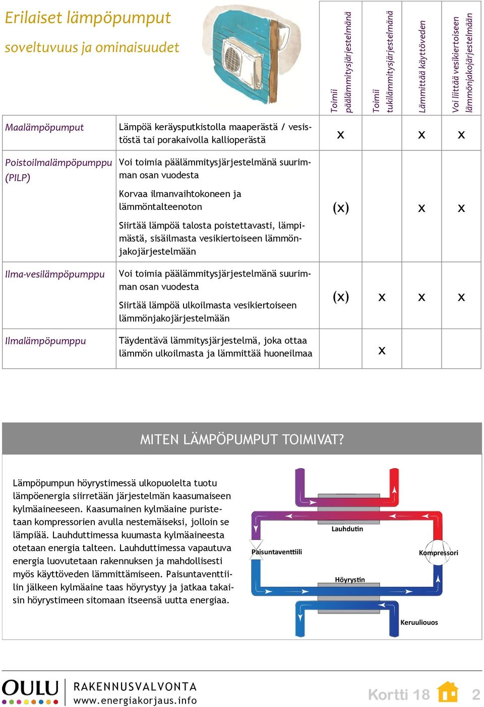 päälämmitysjärjestelmänä suurimman osan vuodesta Korvaa ilmanvaihtokoneen ja lämmöntalteenoton Siirtää lämpöä talosta poistettavasti, lämpimästä, sisäilmasta vesikiertoiseen lämmönjakojärjestelmään