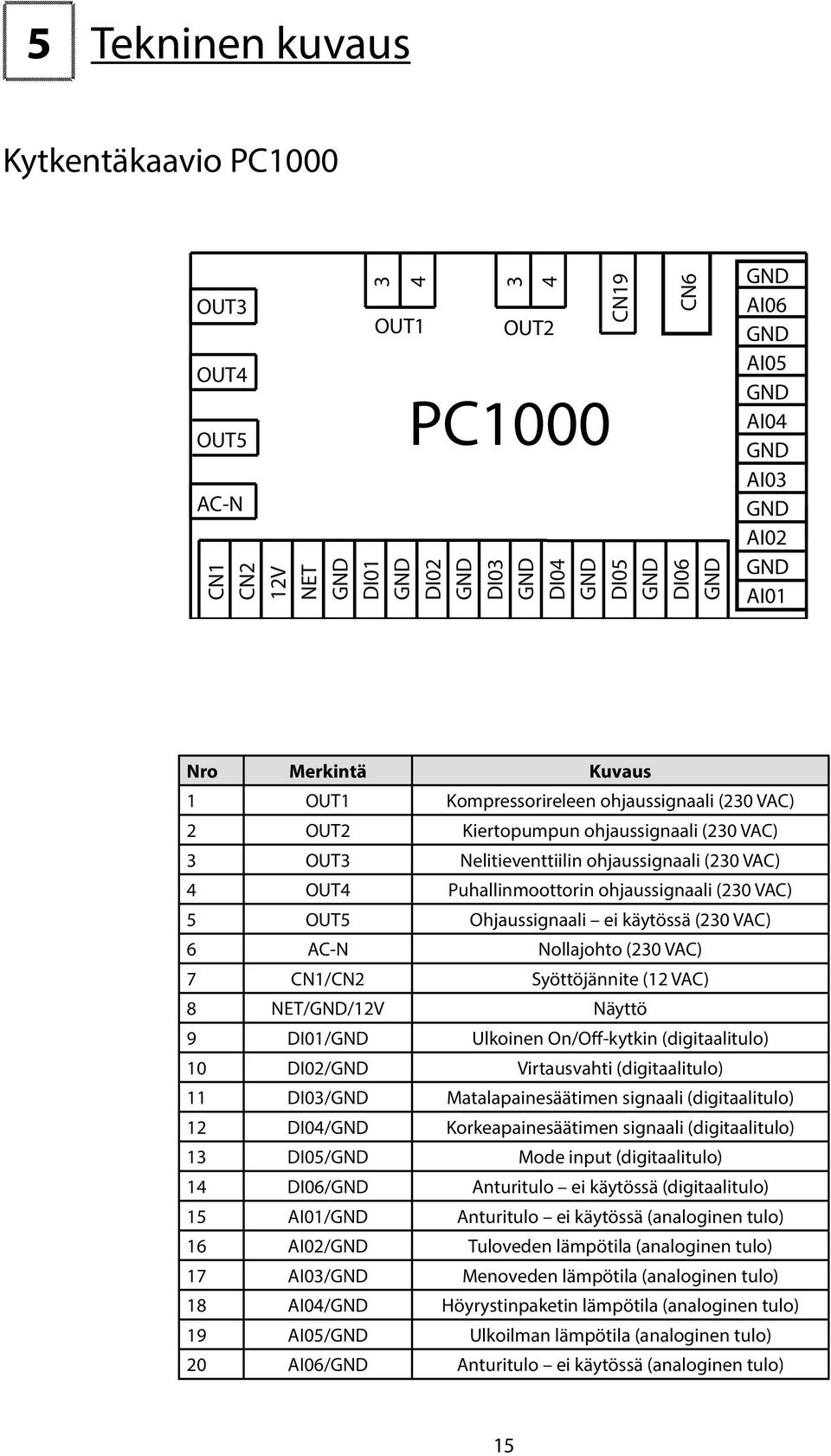 ohjaussignaali (230 VAC) 5 OUT5 Ohjaussignaali ei käyössä (230 VAC) 6 AC- ollajoho (230 VAC) 7 C1/C2 Syööjännie (12 VAC) 8 ET/GD/12V äyö 9 DI01/GD Ulkoinen On/Off-kykin (digiaaliulo) 10 DI02/GD