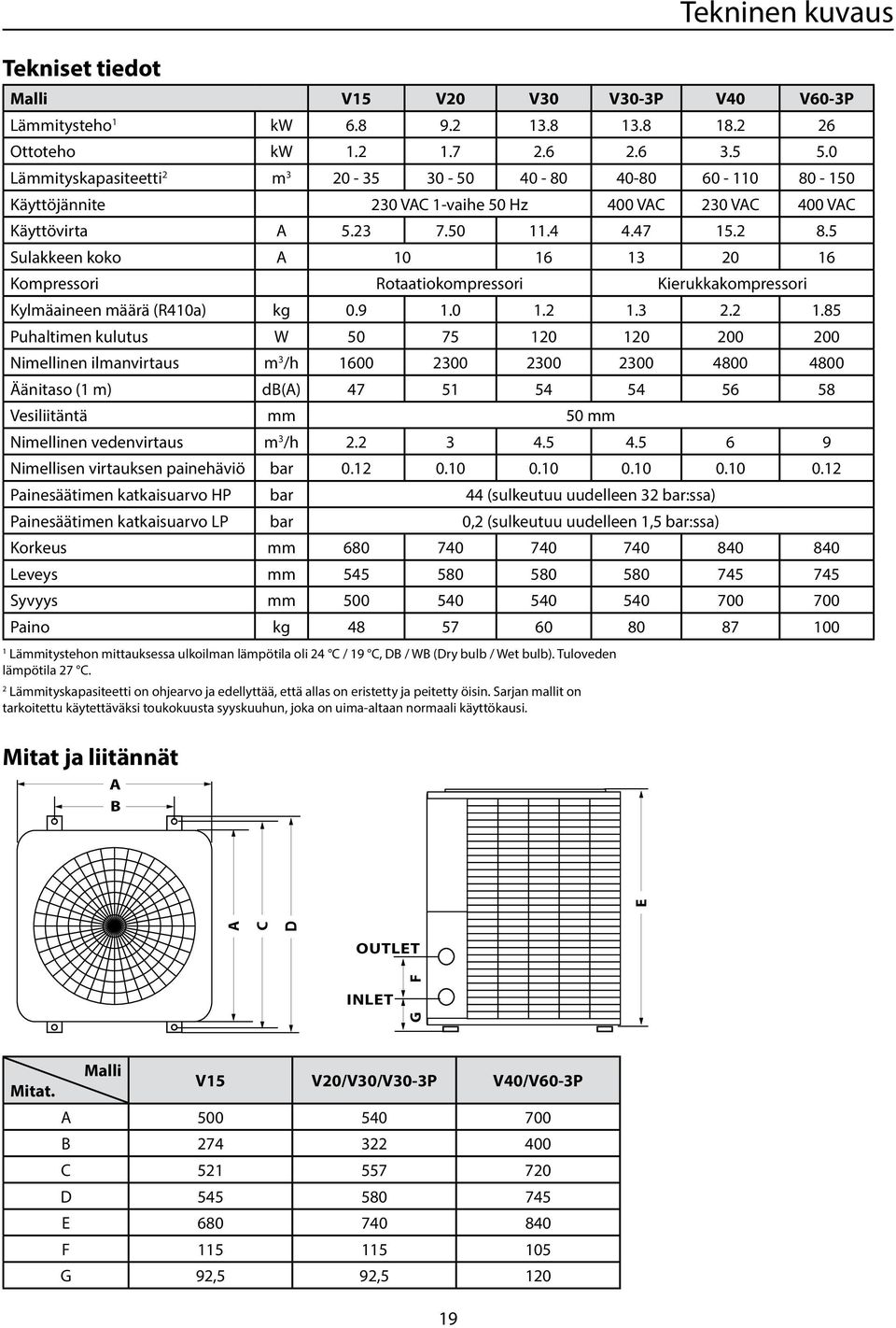 5 Sulakkeen koko A 10 16 13 20 16 Kompressori Roaaiokompressori Kierukkakompressori Kylmäaineen määrä (R410a) kg 0.9 1.0 1.2 1.