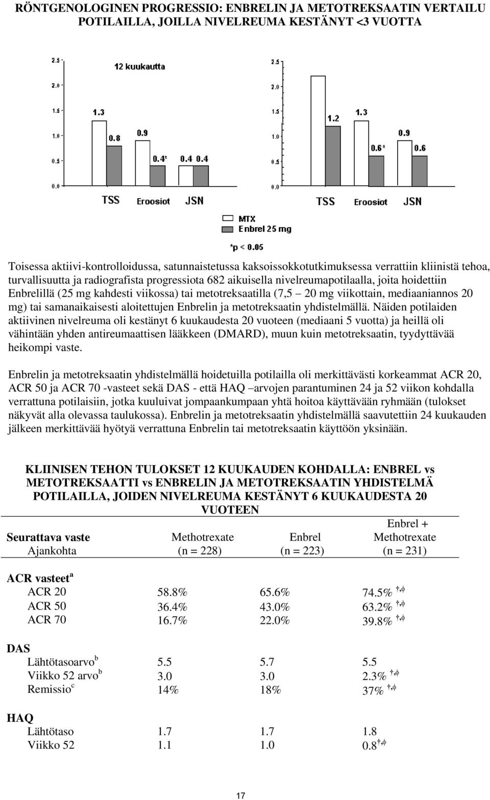 viikottain, mediaaniannos 20 mg) tai samanaikaisesti aloitettujen Enbrelin ja metotreksaatin yhdistelmällä.