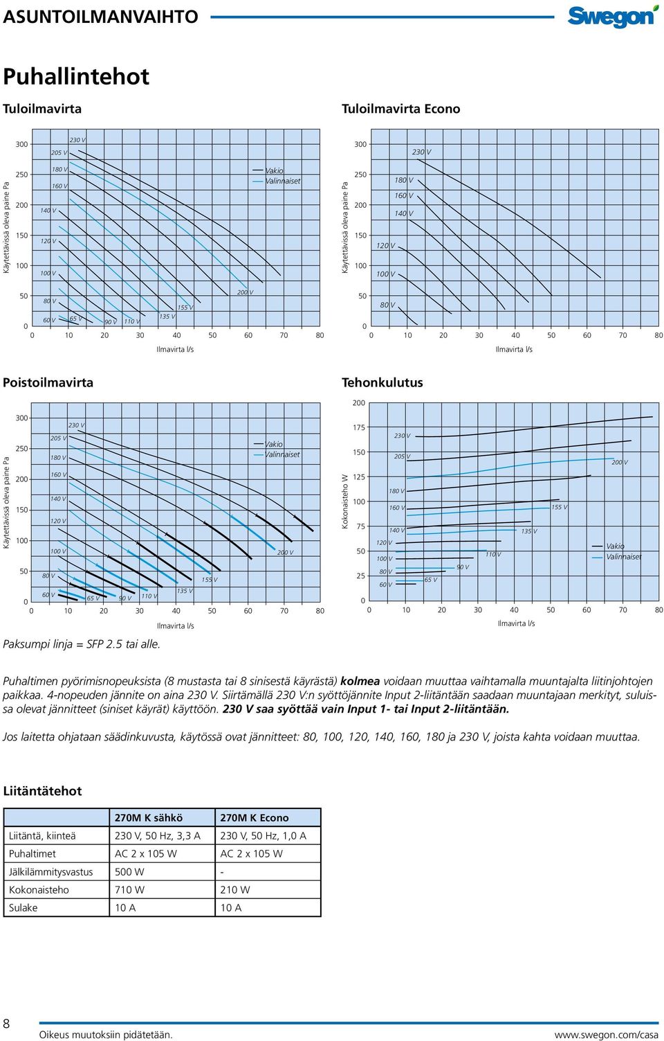 Tehonkulutus 200 Käytettävissä oleva paine Pa 300 250 200 150 100 50 80 V 205 V 180 V 160 V 140 V 120 V 100 V 230 V 135 V 60 V 65 V 90 V 110 V 0 0 10 20 30 40 50 60 70 80 Paksumpi linja = SFP 2.
