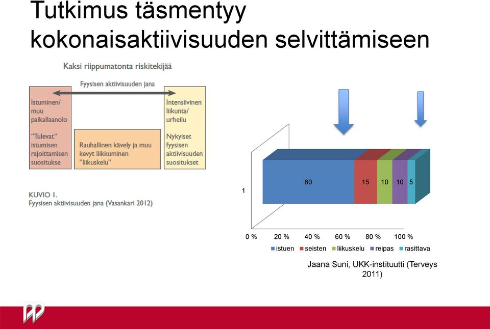 60 % 80 % 100 % istuen seisten liikuskelu