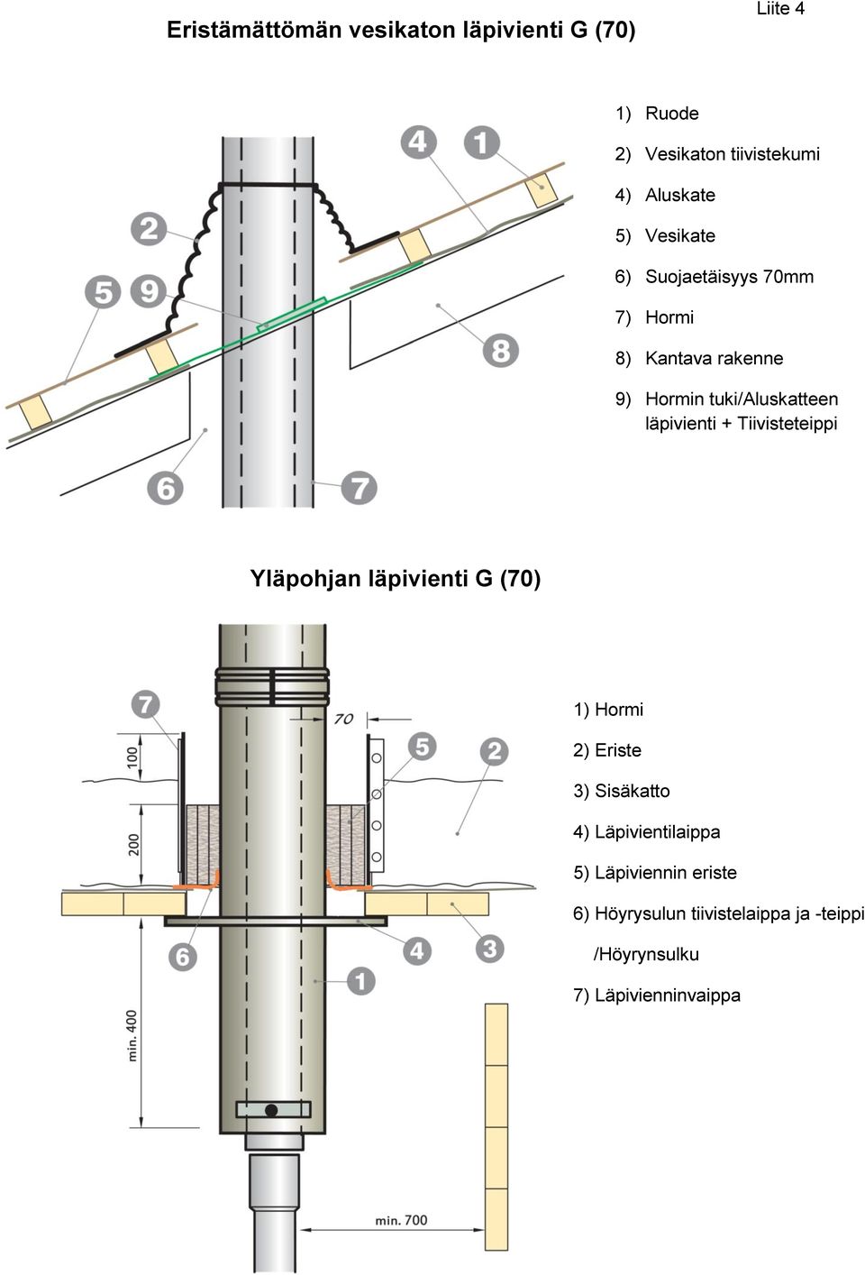 läpivienti + Tiivisteteippi Yläpohjan läpivienti G (70) 1) Hormi 2) Eriste 3) Sisäkatto 4)