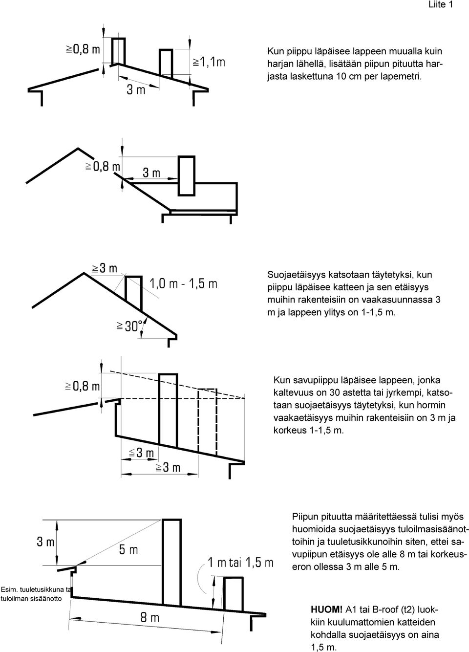 Kun savupiippu läpäisee lappeen, jonka kaltevuus on 30 astetta tai jyrkempi, katsotaan suojaetäisyys täytetyksi, kun hormin vaakaetäisyys muihin rakenteisiin on 3 m ja korkeus 1-1,5 m.