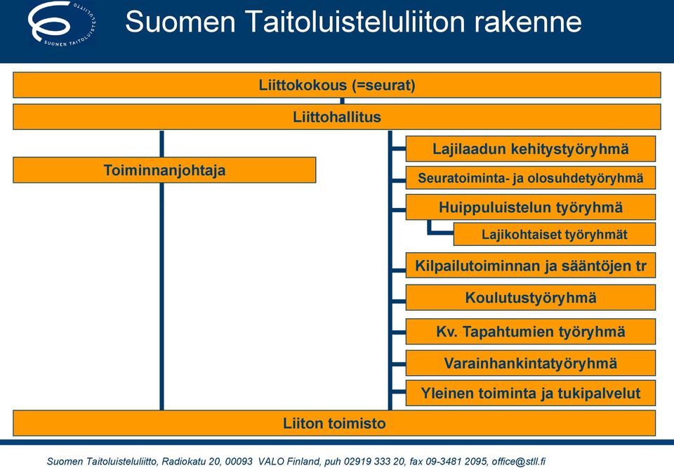 Huippuluistelun työryhmä Lajikohtaiset työryhmät Kilpailutoiminnan ja sääntöjen tr