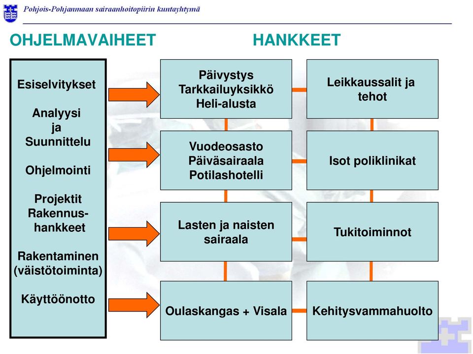 2013 Päivystys Tarkkailuyksikkö Heli-alusta Vuodeosasto Päiväsairaala Potilashotelli