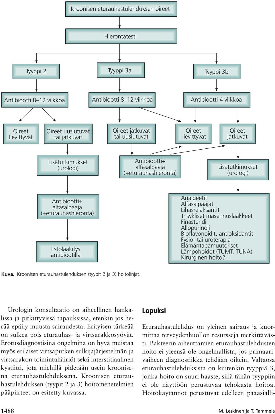 (+eturauhashieronta) Estolääkitys antibiootilla Analgeetit Alfasalpaajat Lihasrelaksantit Trisykliset masennuslääkkeet Finasteridi Allopurinoli Bioflavonoidit, antioksidantit Fysio- tai uroterapia