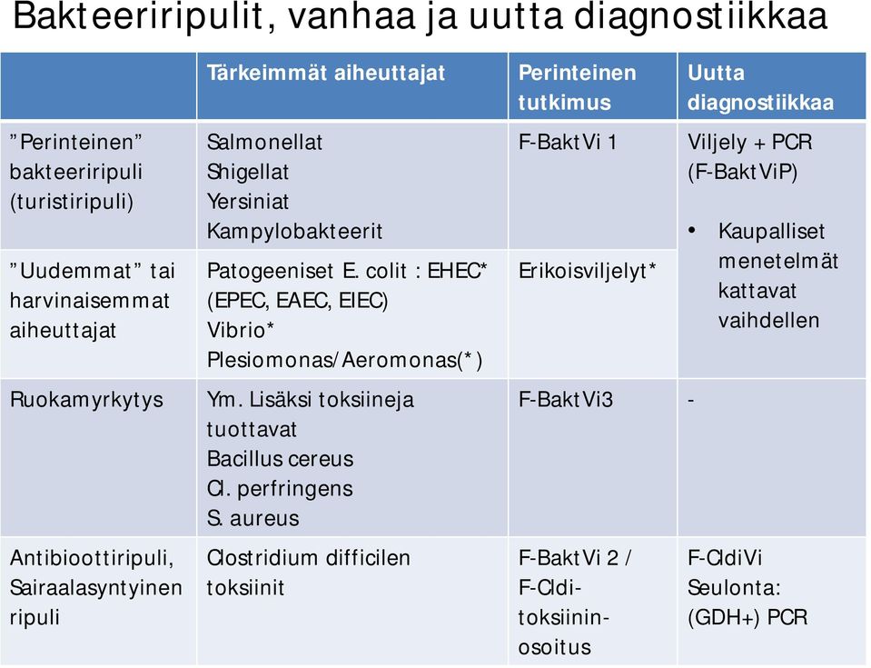 colit : EHEC* (EPEC, EAEC, EIEC) Vibrio* Plesiomonas/Aeromonas(*) Ym. Lisäksi toksiineja tuottavat Bacillus cereus Cl. perfringens S.