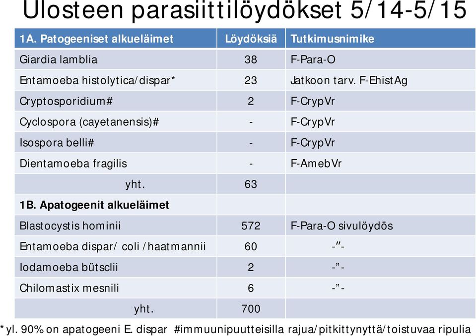 F-EhistAg Cryptosporidium# 2 F-CrypVr Cyclospora (cayetanensis)# - F-CrypVr Isospora belli# - F-CrypVr Dientamoeba fragilis - F-AmebVr yht.