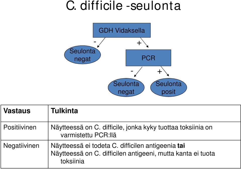 difficile, jonka kyky tuottaa toksiinia on varmistettu PCR:llä Näytteessä ei todeta