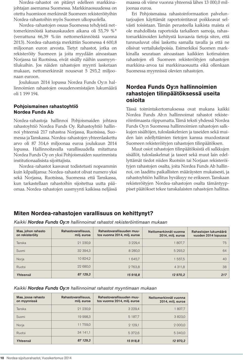 Nordea-rahastoja merkittiin Suomessa 4 600,8 miljoonan euron arvosta.