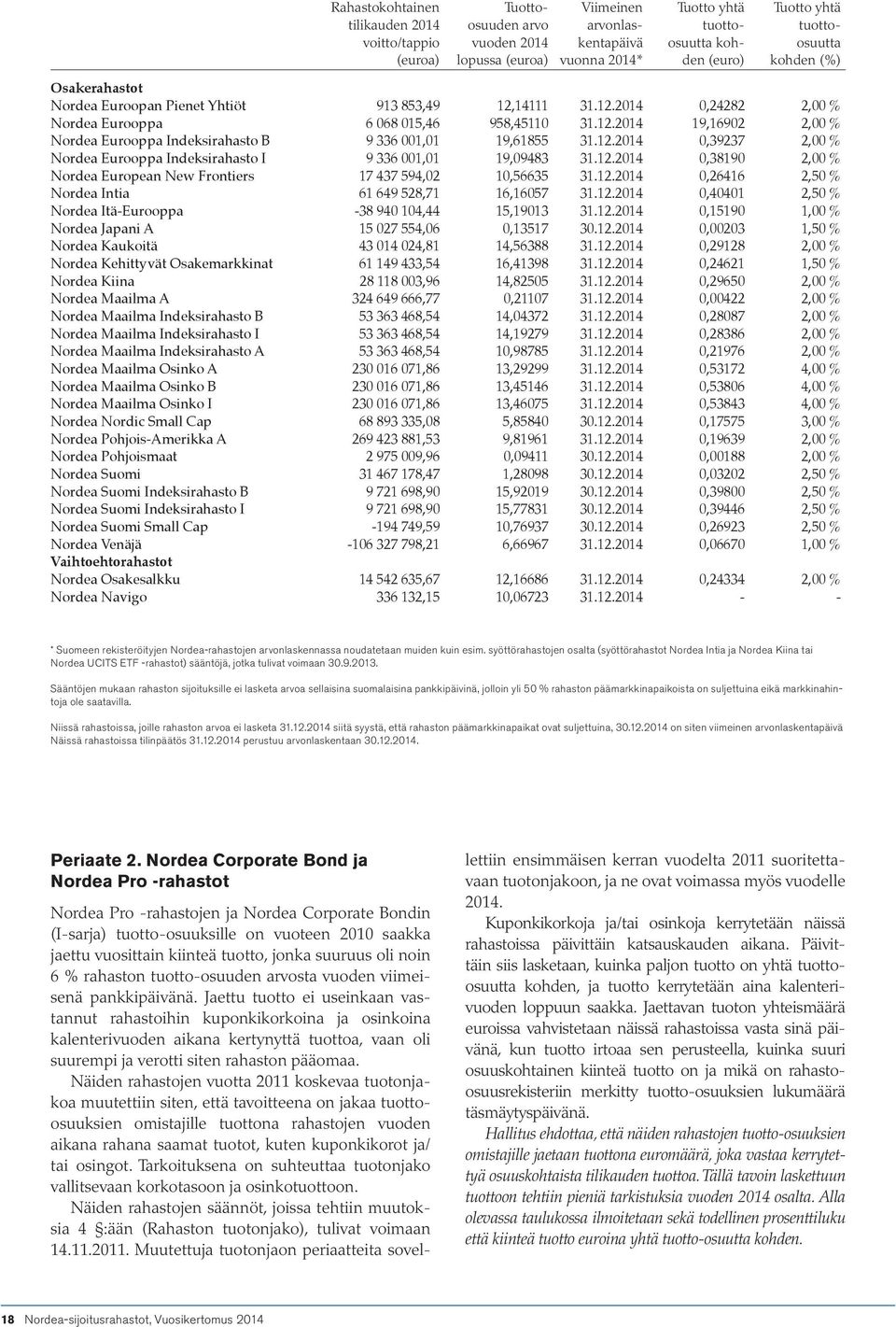 12.2014 0,39237 2,00 % Nordea Eurooppa Indeksirahasto I 9 336 001,01 19,09483 31.12.2014 0,38190 2,00 % Nordea European New Frontiers 17 437 594,02 10,56635 31.12.2014 0,26416 2,50 % Nordea Intia 61 649 528,71 16,16057 31.