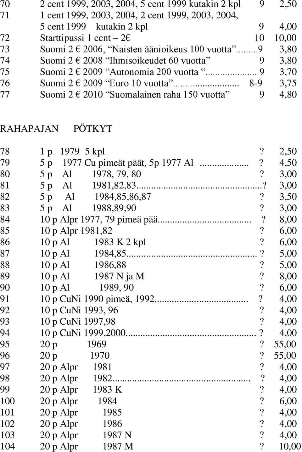 .. 8-9 3,75 77 Suomi 2 2010 Suomalainen raha 150 vuotta 9 4,80 RAHAPAJAN PÖTKYT 78 1 p 1979 5 kpl? 2,50 79 5 p 1977 Cu pimeät päät, 5p 1977 Al...? 4,50 80 5 p Al 1978, 79, 80?