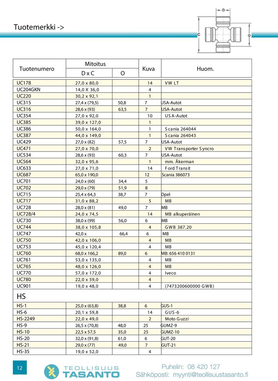 Åkerman UC633 x 71,0 1 F ord T ransit UC687 65,0 x 190,0 1 Scania 386073 UC701,0 x (60) 3, 5 UC70 9,0 x (79) 51,9 8 UC715 5, x 6,3 38,7 7 pel UC717 31,0 x 88, 5 MB UC78 8,0 x (81) 9,0 7 MB UC78/,0 x