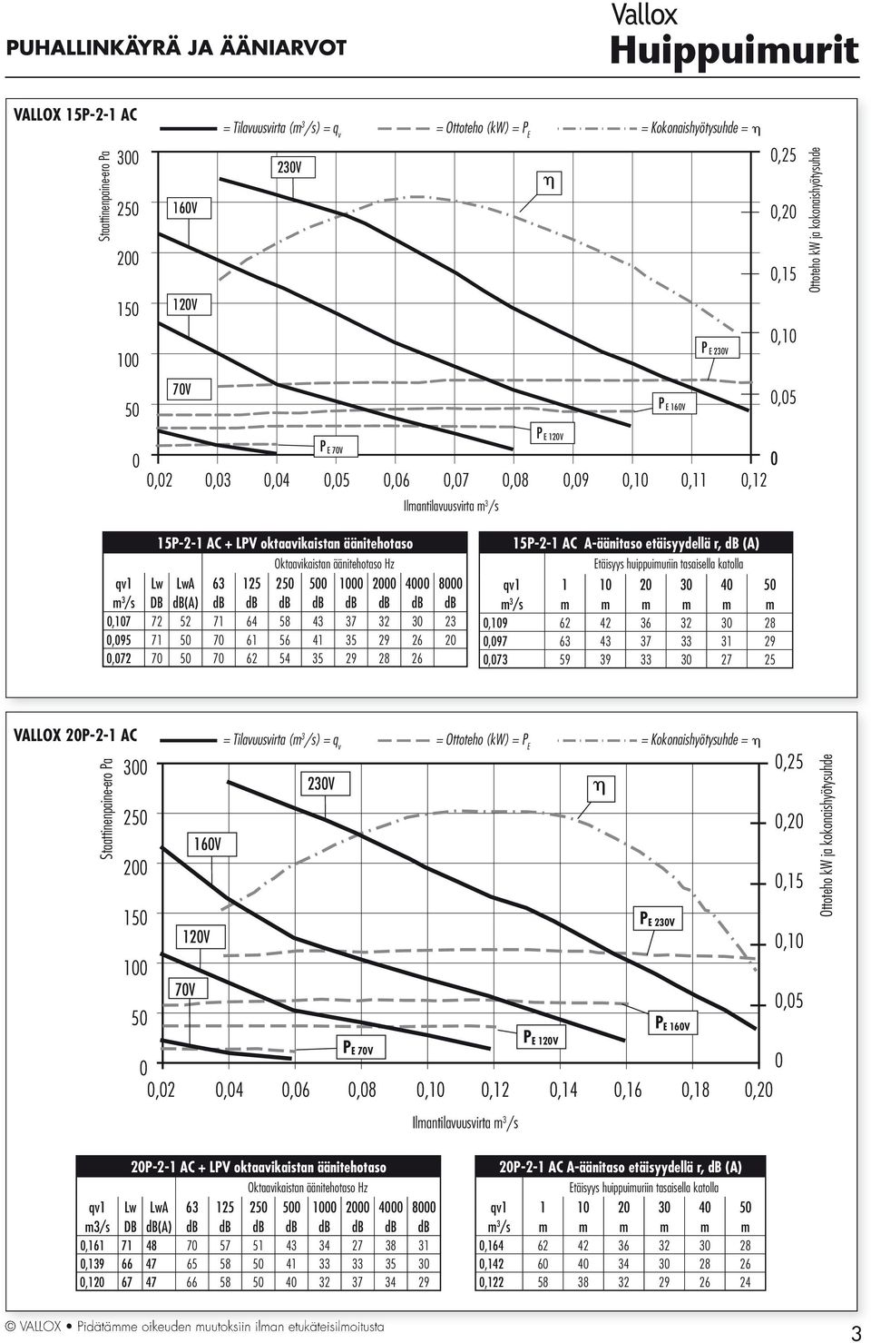 125 25 5 1 2 4 8 m 3 /s DB db(a) db db db db db db db db,17 72 52 71 64 58 43 37 32 3 23,95 71 5 7 61 56 41 35 29 26 2,72 7 5 7 62 54 35 29 28 26 15P-2-1 AC A-äänitaso etäisyydellä r, db (A) Etäisyys