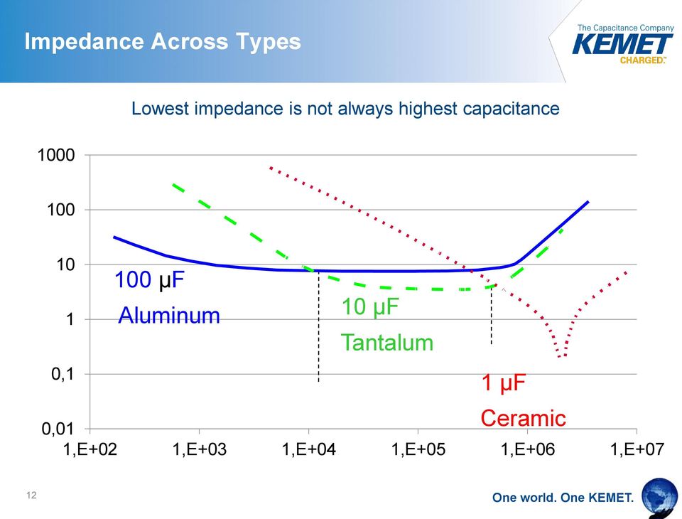 100 µf Aluminum 10 µf Tantalum 1 µf Ceramic