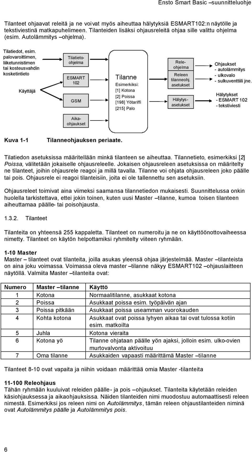 palovaroittimen, liiketunnistimen tai kosteusvahdin kosketintieto Käyttäjä Tilanne Esimerkiksi: [1] Kotona [2] Poissa [198] Yötariffi [215] Palo Tilatietoohjelma ESMART 102 GSM Releohjelma Releen
