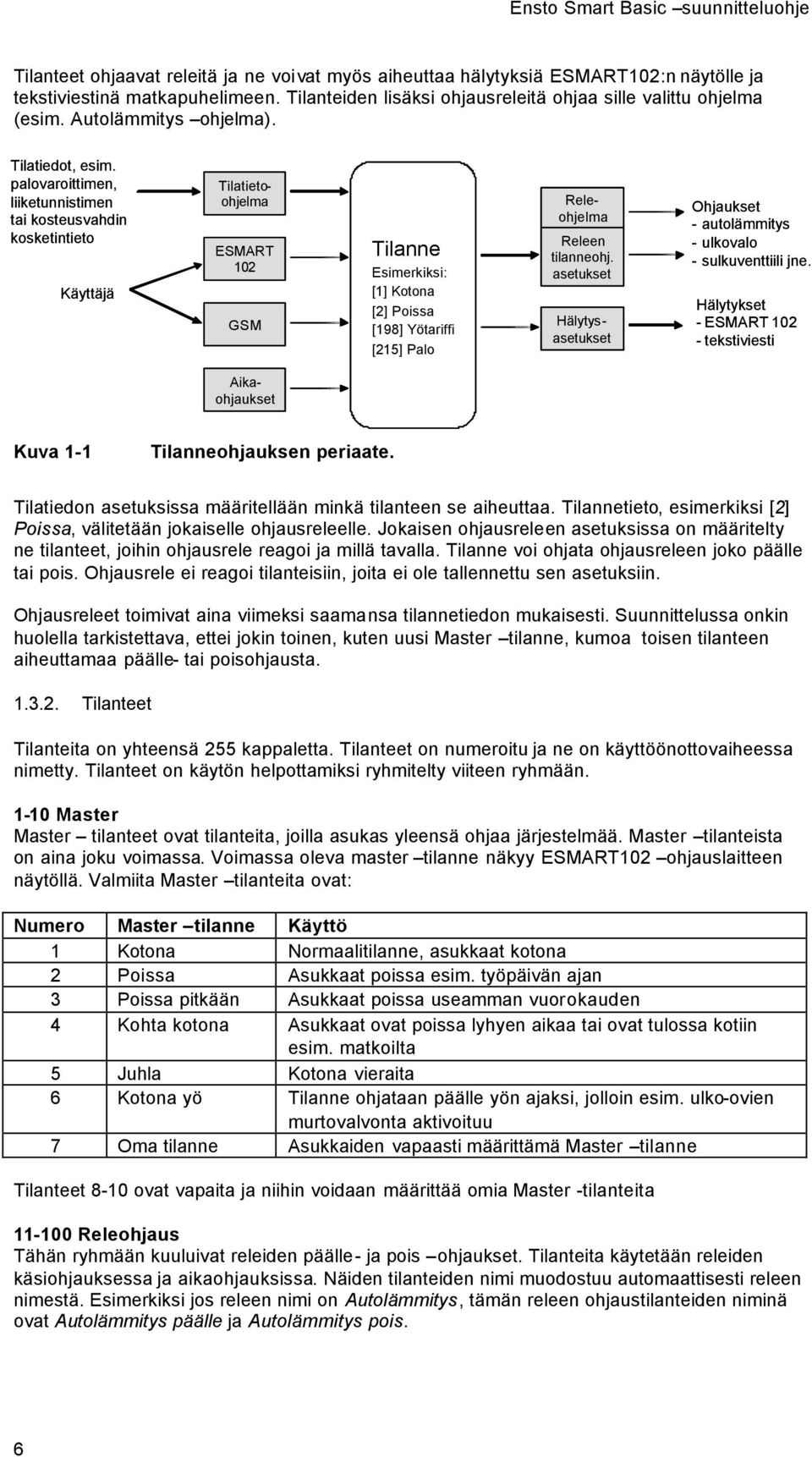 palovaroittimen, liiketunnistimen tai kosteusvahdin kosketintieto Käyttäjä Tilanne Esimerkiksi: [1] Kotona [2] Poissa [198] Yötariffi [215] Palo Tilatietoohjelma ESMART 102 GSM Releohjelma Releen