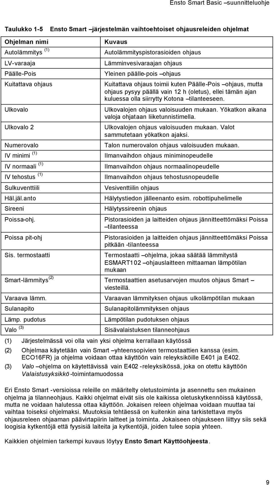 Kuvaus Autolämmityspistorasioiden ohjaus Lämminvesivaraajan ohjaus Yleinen päälle-pois ohjaus Kuitattava ohjaus toimii kuten Päälle-Pois ohjaus, mutta ohjaus pysyy päällä vain 12 h (oletus), ellei