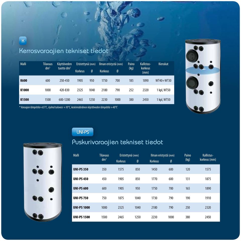 C, keskimääräinen käyttöveden lämpötila +40 C UNI-PS Puskurivaraajien tekniset tiedot Malli Tilavuus Eristettynä (mm) Ilman eristystä (mm) Paino dm 3 Korkeus Ø Korkeus Ø (kg) Kallistuskorkeus (mm)