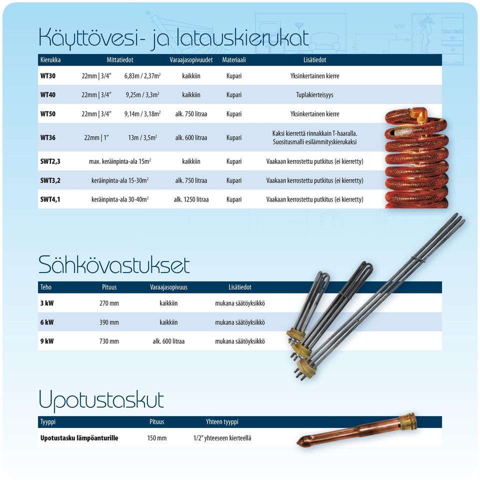 Suositusmalli esilämmityskierukaksi SWT2,3 max. keräinpinta-ala 15m 2 kaikkiin Kupari Vaakaan kerrostettu putkitus (ei kierretty) SWT3,2 keräinpinta-ala 15-30m 2 alk.