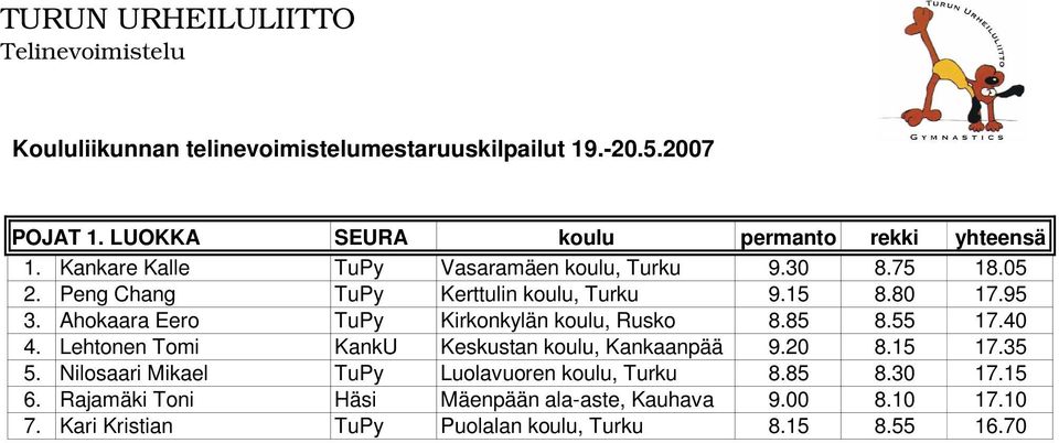 Lehtonen Tomi KankU Keskustan koulu, Kankaanpää 9.20 8.15 17.35 5. Nilosaari Mikael TuPy Luolavuoren koulu, Turku 8.85 8.