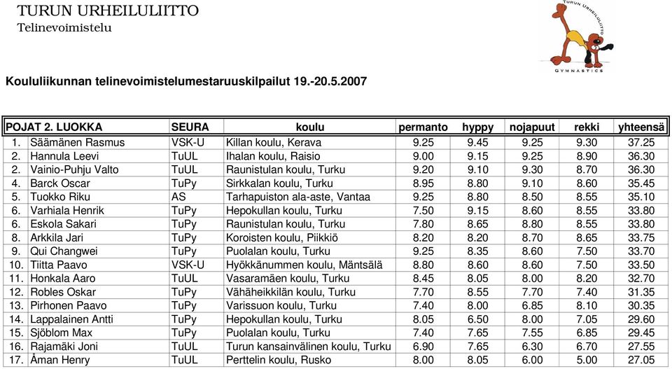 Tuokko Riku AS Tarhapuiston ala-aste, Vantaa 9.25 8.80 8.50 8.55 35.10 6. Varhiala Henrik TuPy Hepokullan koulu, Turku 7.50 9.15 8.60 8.55 33.80 6. Eskola Sakari TuPy Raunistulan koulu, Turku 7.80 8.65 8.
