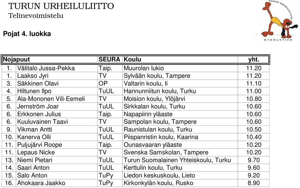 Napapiirin yläaste 10.60 6. Kuuluvainen Taavi TV Sampolan koulu, Tampere 10.60 9. Vikman Antti TuUL Raunistulan koulu, Turku 10.50 10. Kanerva Olli TuUL Piispanristin koulu, Kaarina 10.40 11.