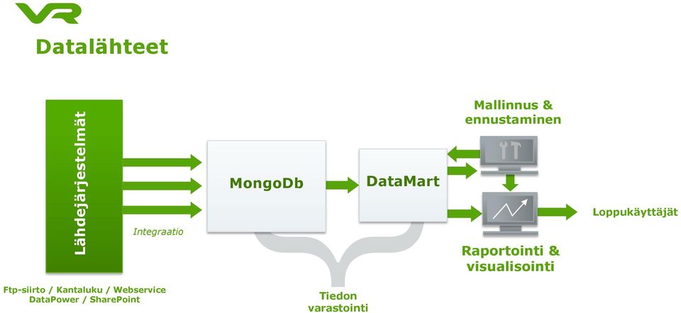 Webservice DataPower / SharePoint MongoDb DataMart