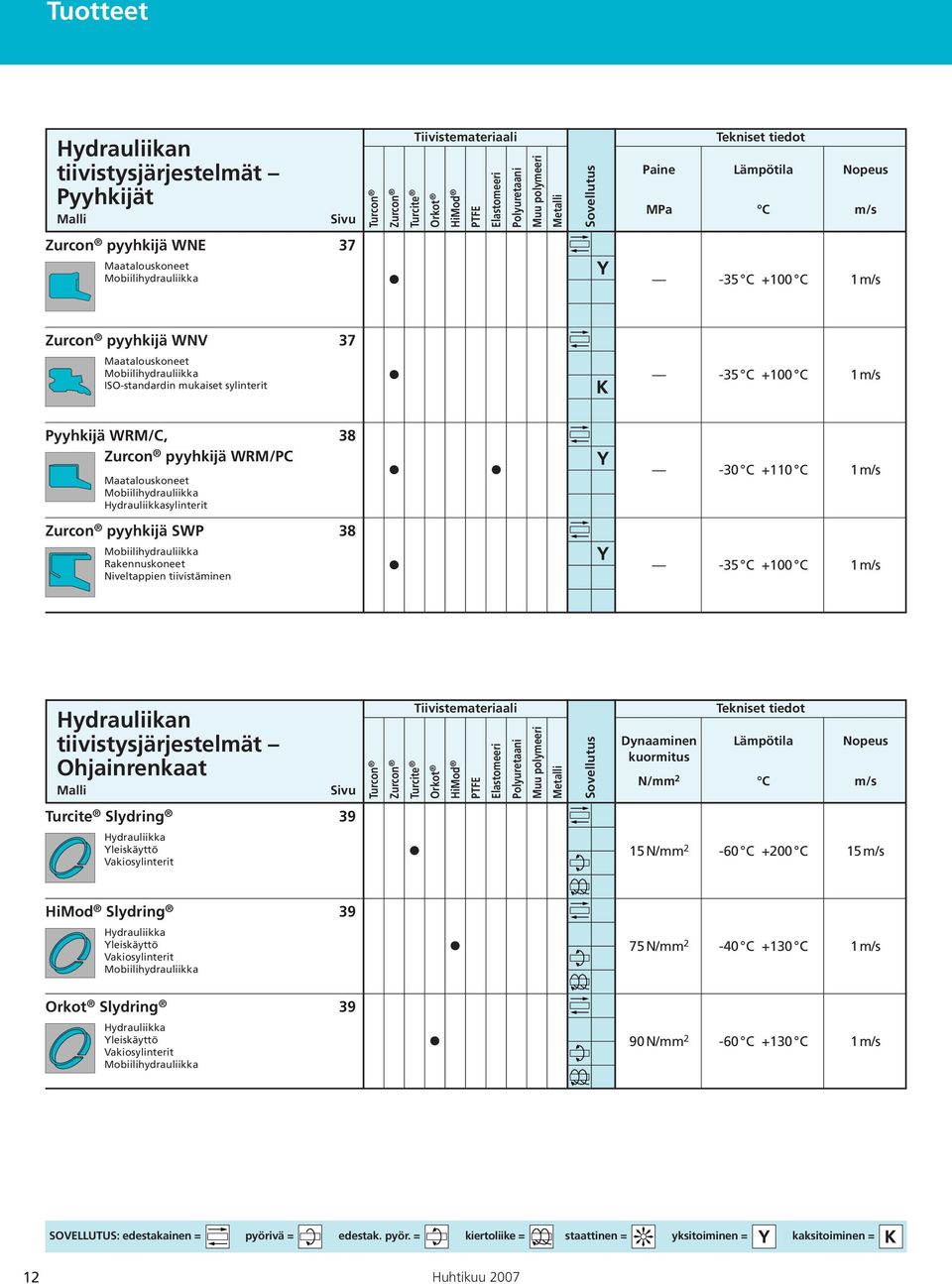 sylinterit -35 C +100 C 1 m/s Pyyhkijä WRM/C, Zurcon pyyhkijä WRM/PC Maatalouskoneet Mobiilihydrauliikka sylinterit 38-30 C +110 C 1 m/s Zurcon pyyhkijä SWP 38 Mobiilihydrauliikka Rakennuskoneet