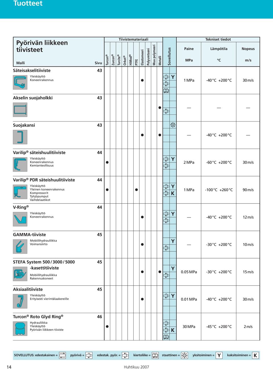 Kemianteollisuus 2MPa -60 C +200 C 30m/s Varilip PDR säteishuulitiiviste 44 Yleiskäyttö Yleinen koneenrakennus Kompressorit Tyhjöpumput Vaihdelaatikot 1 MPa -100 C +260 C 90 m/s V-Ring 44 Yleiskäyttö