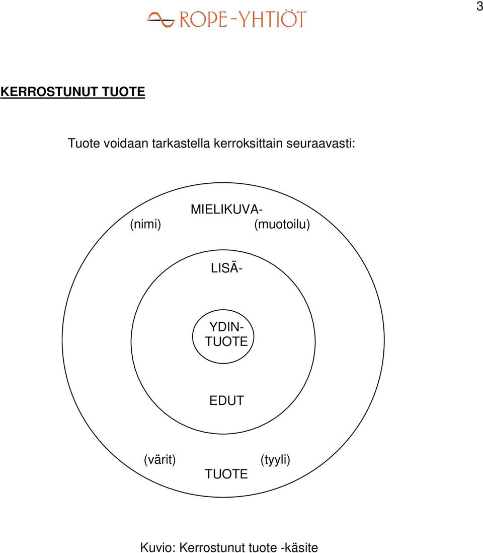 (nimi) MIELIKUVA- (muotoilu) LISÄ- YDIN-